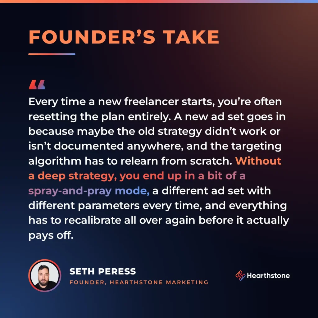 Founder’s Take: “Every time a new freelancer starts, you’re often resetting the plan entirely. A new ad set goes in because maybe the old strategy didn’t work or isn’t documented anywhere, and the targeting algorithm has to relearn from scratch. Without a deep strategy, you end up in a bit of a spray-and-pray mode, a different ad set with different parameters every time, and everything has to recalibrate all over again before it actually pays off.” — Seth Peress, Founder, Hearthstone Marketing
